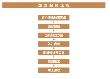 結(jié)構(gòu)補(bǔ)強(qiáng)加固